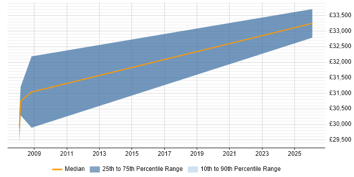 Salary distribution trend for Web Developer job vacancies in Inverness
