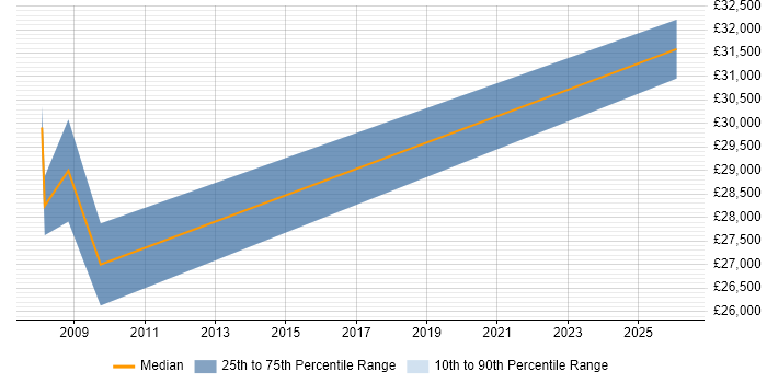 Salary distribution trend for jobs in Inverness citing Web Development