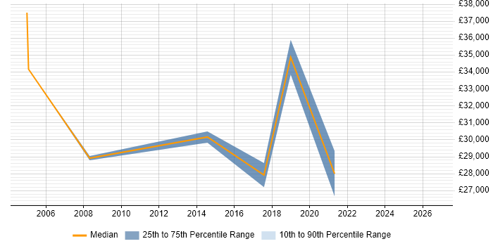 Salary distribution trend for IT Analyst job vacancies in the Highlands