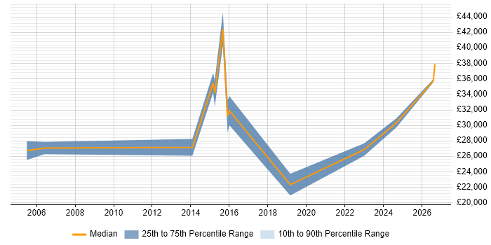 Salary distribution trend for IT Engineer job vacancies in the Highlands