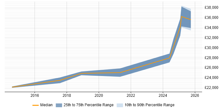 Salary distribution trend for IT Support job vacancies in the Highlands