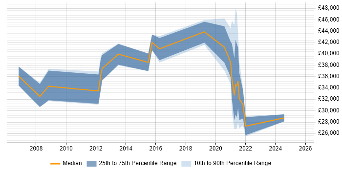 Salary distribution trend for jobs in the Highlands citing ITIL