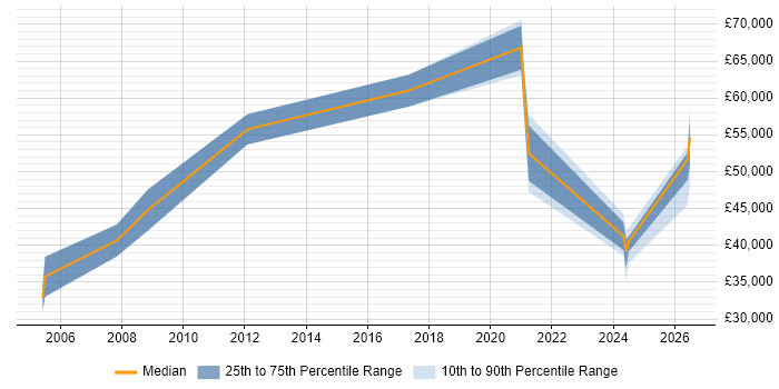 Salary distribution trend for Lead job vacancies in the Highlands