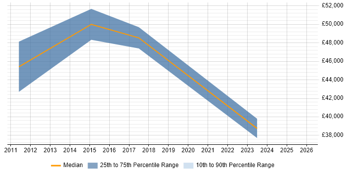 Salary distribution trend for jobs in the Highlands citing Legal
