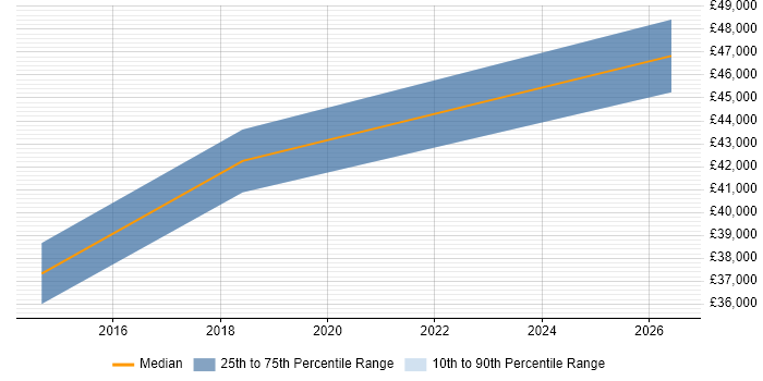 Salary distribution trend for jobs in the Highlands citing Life Science