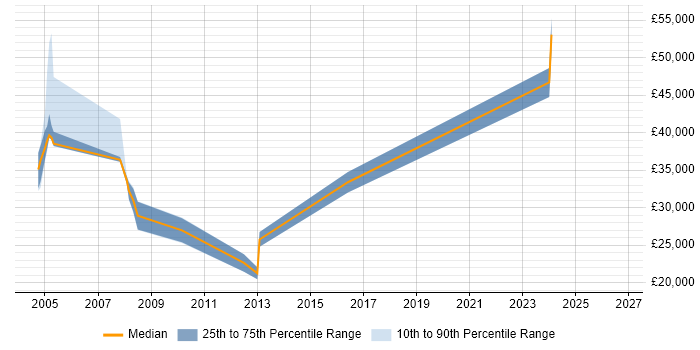 Salary distribution trend for jobs in the Highlands citing Manufacturing