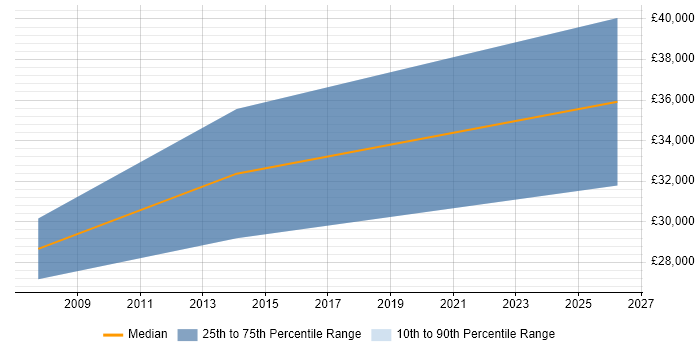 Salary distribution trend for jobs in the Highlands citing Marketing