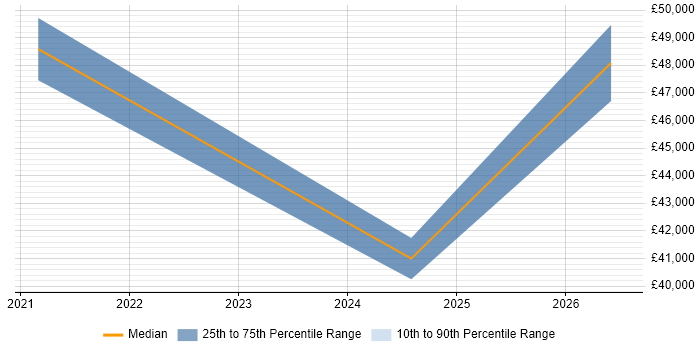 Salary distribution trend for jobs in the Highlands citing Microsoft Intune