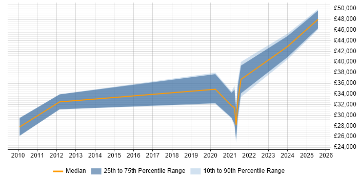 Salary distribution trend for jobs in the Highlands citing Microsoft Excel Salary distribution trend for jobs in the Highlands citing Microsoft Excel