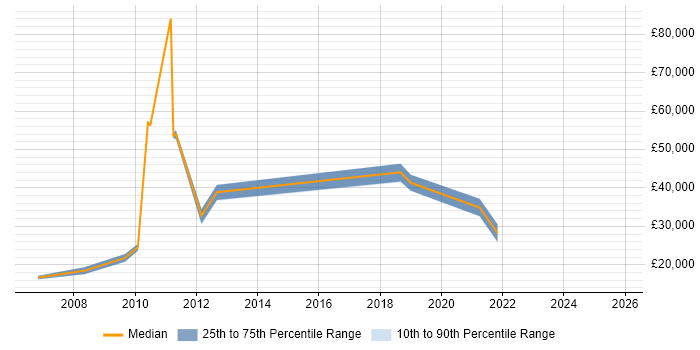 Salary distribution trend for jobs in the Highlands citing Microsoft Office