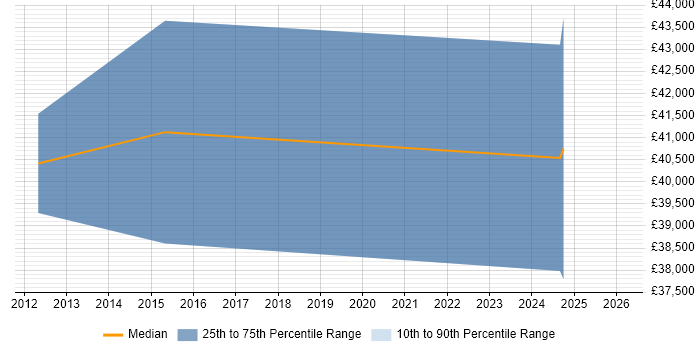 Salary distribution trend for jobs in the Highlands citing Network Security