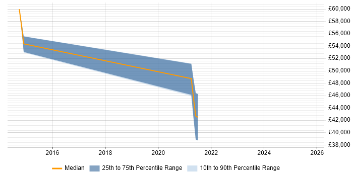 Salary distribution trend for jobs in the Highlands citing Patch Management