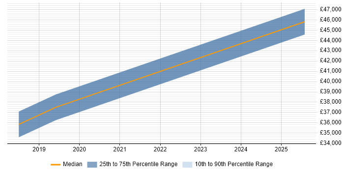 Salary distribution trend for jobs in the Highlands citing Power BI