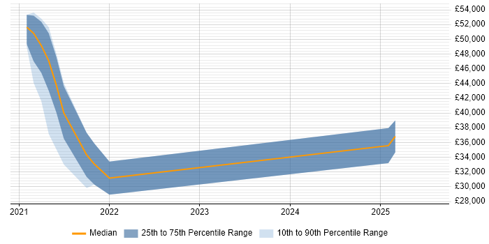 Salary distribution trend for jobs in the Highlands citing PowerShell