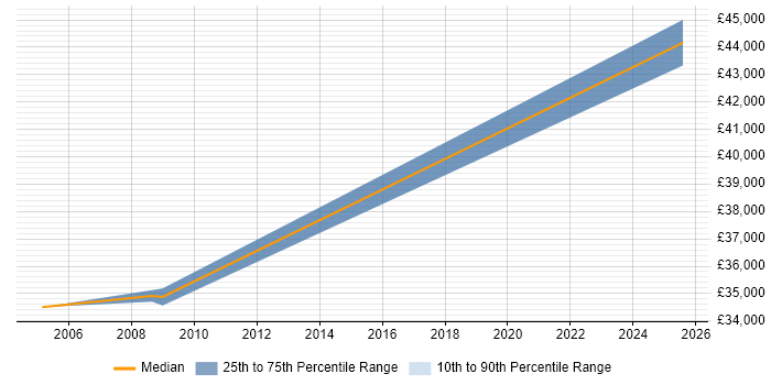 Salary distribution trend for jobs in the Highlands citing Process Improvement Salary distribution trend for jobs in the Highlands citing Process Improvement