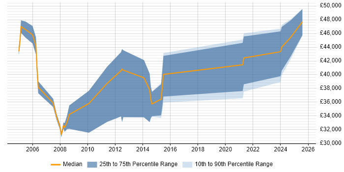 Salary distribution trend for jobs in the Highlands citing Project Management