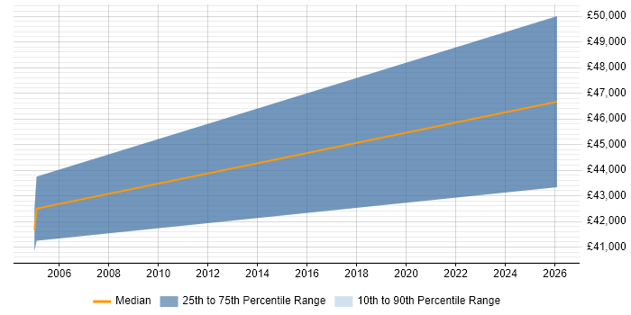 Salary distribution trend for jobs in the Highlands citing Prototyping
