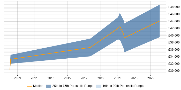 Salary distribution trend for jobs in the Highlands citing Python
