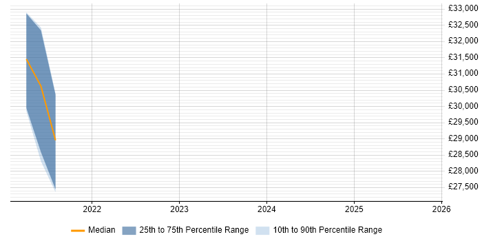 Salary distribution trend for Report Analyst job vacancies in the Highlands