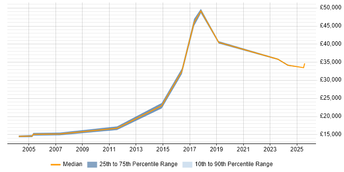 Salary distribution trend for jobs in the Highlands citing Retail Salary distribution trend for jobs in the Highlands citing Retail