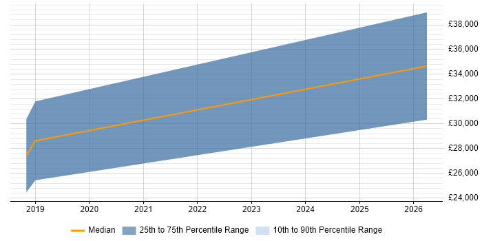 Salary distribution trend for Sales Executive job vacancies in the Highlands