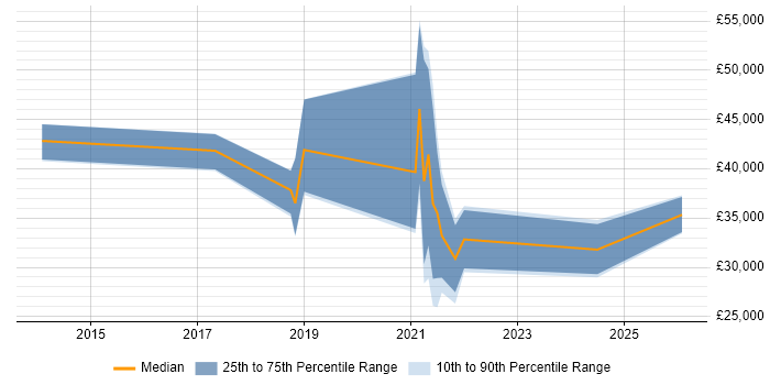 Salary distribution trend for jobs in the Highlands citing SC Cleared