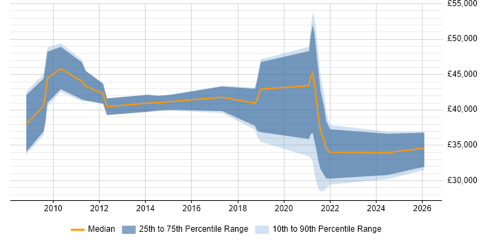 Salary distribution trend for jobs in the Highlands citing Security Cleared