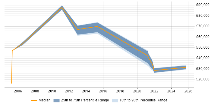 Salary distribution trend for jobs in the Highlands citing Self-Motivation
