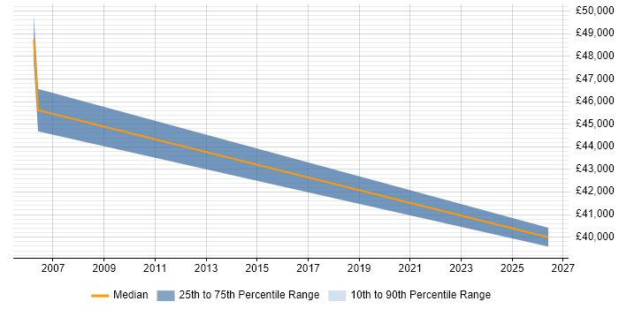 Salary distribution trend for Senior Manager job vacancies in the Highlands
