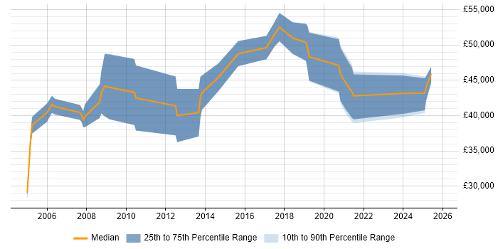 Salary distribution trend for Senior job vacancies in the Highlands