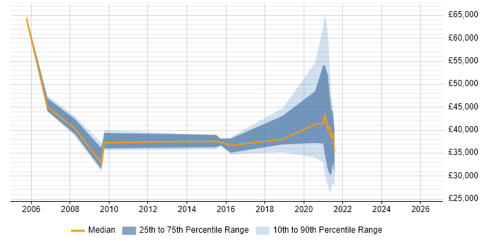 Salary distribution trend for jobs in the Highlands citing Service Management