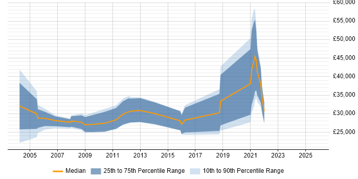 Salary distribution trend for jobs in the Highlands citing SLA