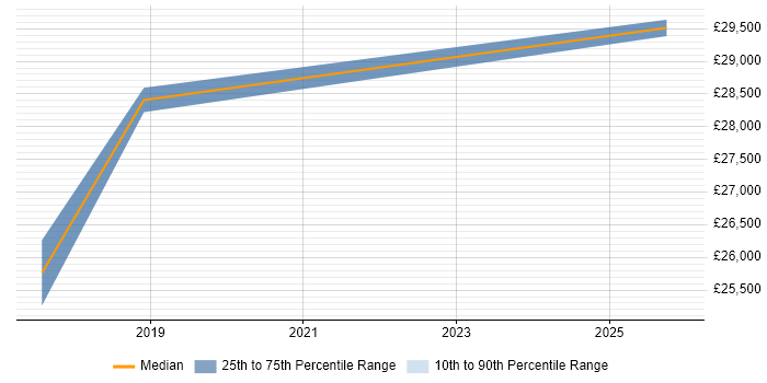 Salary distribution trend for jobs in the Highlands citing Smartphone