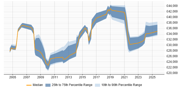 Salary distribution trend for jobs in the Highlands citing Social Skills
