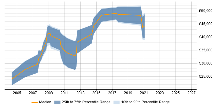 Salary distribution trend for jobs in the Highlands citing Software Engineering