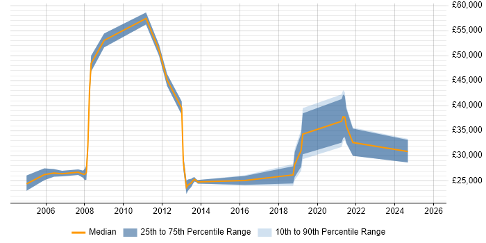 Salary distribution trend for Support Engineer job vacancies in the Highlands