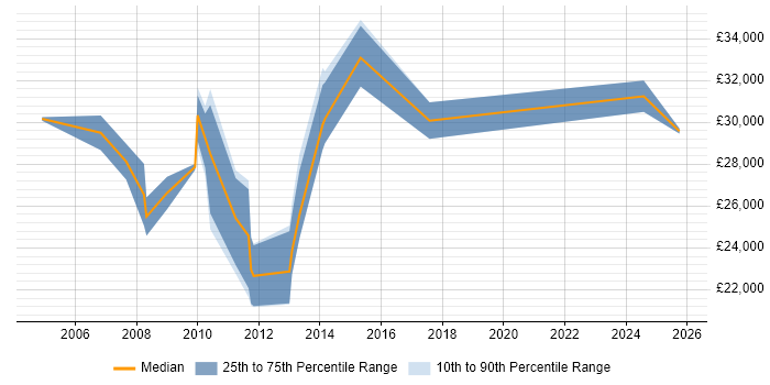 Salary distribution trend for jobs in the Highlands citing TCP/IP
