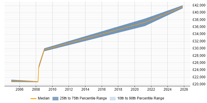 Salary distribution trend for Technical Engineer job vacancies in the Highlands
