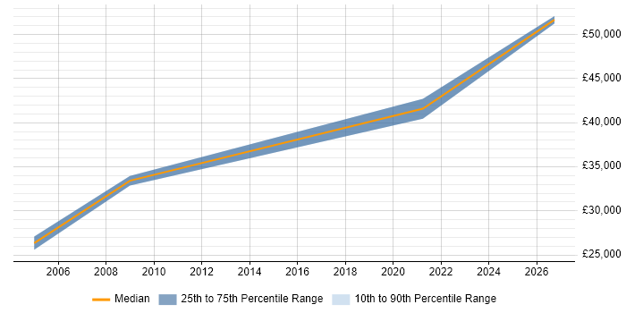 Salary distribution trend for Technical Support Engineer job vacancies in the Highlands