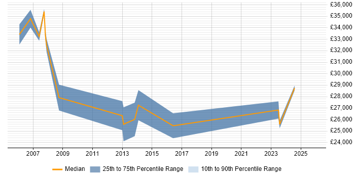 Salary distribution trend for jobs in the Highlands citing Telecoms