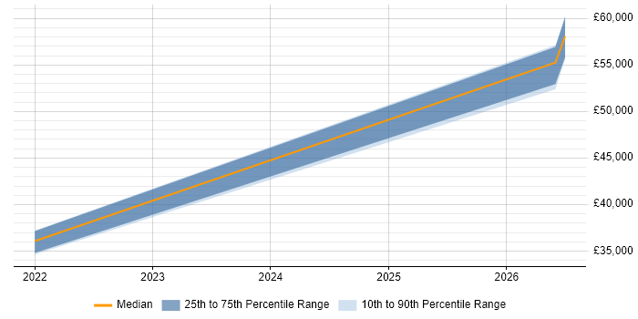 Salary distribution trend for Test Automation Engineer job vacancies in the Highlands