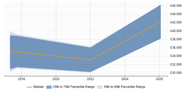 Salary distribution trend for jobs in the Highlands citing Test Automation