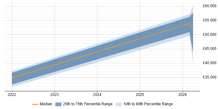 Salary distribution trend for jobs in the Highlands citing User Experience