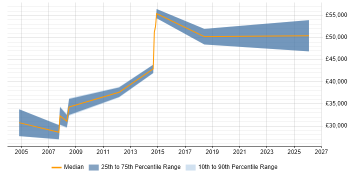 Salary distribution trend for jobs in the Highlands citing Validation