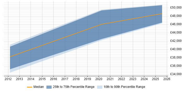 Salary distribution trend for jobs in the Highlands citing VBA Salary distribution trend for jobs in the Highlands citing VBA