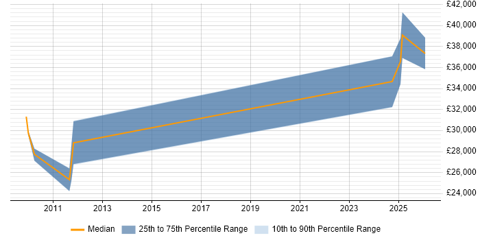 Salary distribution trend for jobs in the Highlands citing VLAN