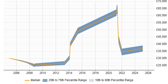Salary distribution trend for jobs in the Highlands citing VPN