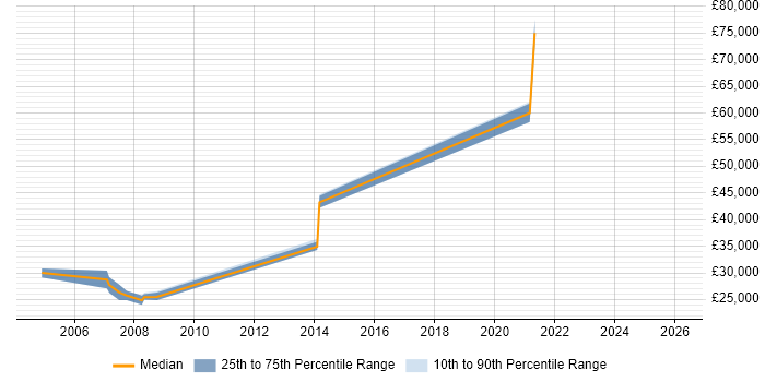 Salary distribution trend for jobs in the Highlands citing WAN