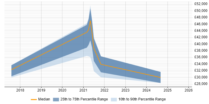 Salary distribution trend for jobs in the Highlands citing Windows 10