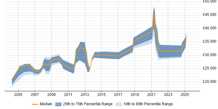 Salary distribution trend for jobs in the Highlands citing Windows